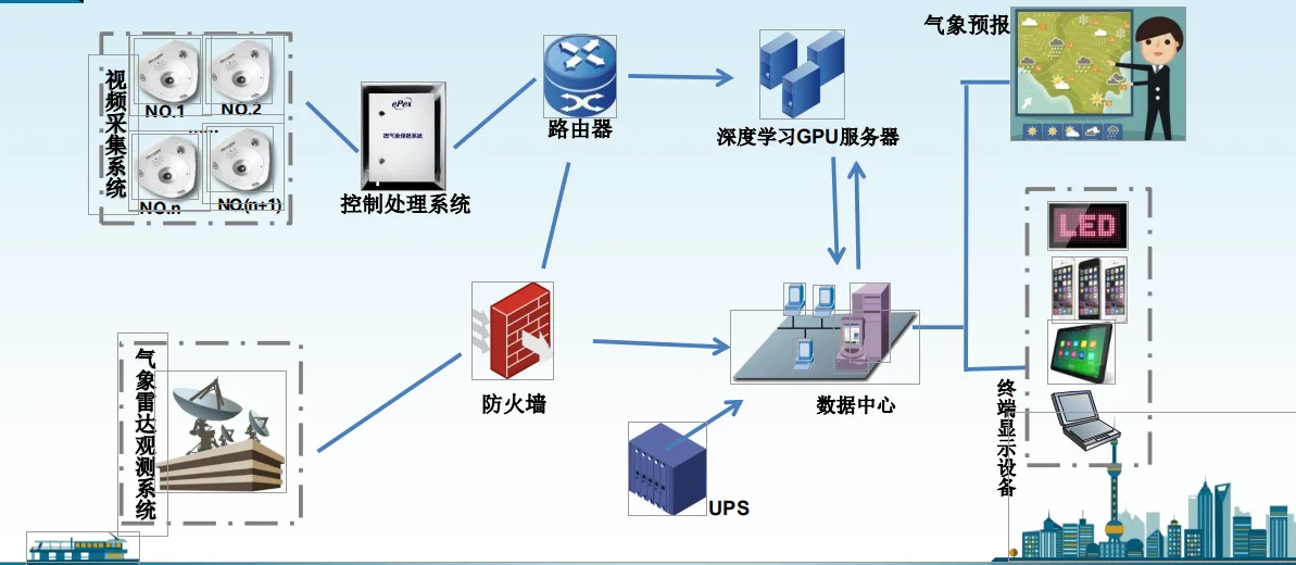 EPVC100微气象预报系统