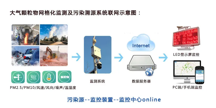 HY-YC300型泵吸式扬尘噪声监测系统